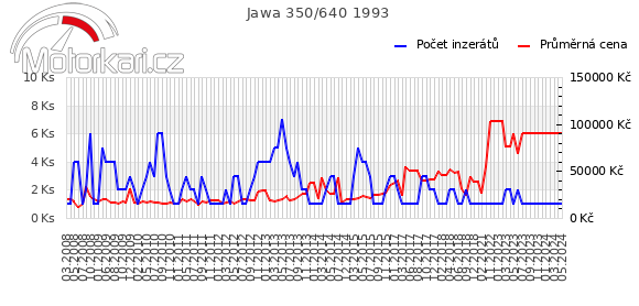 Jawa 350/640 1993