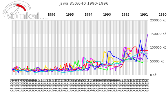 Jawa 350/640 1990-1996