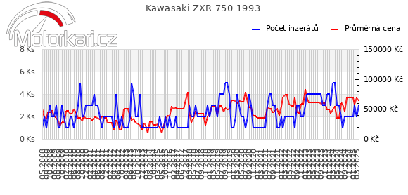 Kawasaki ZXR 750 1993
