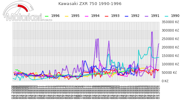Kawasaki ZXR 750 1990-1996