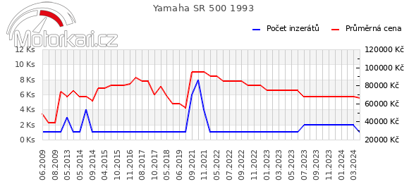 Yamaha SR 500 1993
