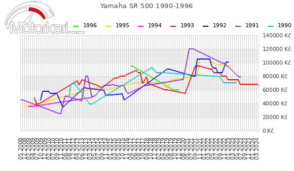 Yamaha SR 500 1990-1996