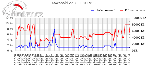 Kawasaki ZZR 1100 1993
