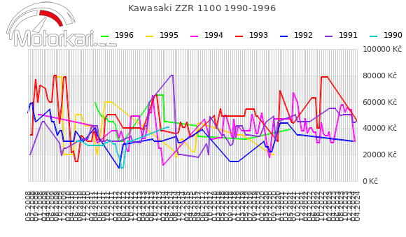 Kawasaki ZZR 1100 1990-1996