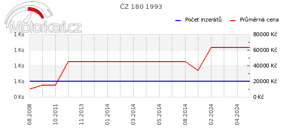 ČZ 180 1993