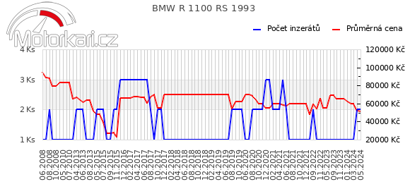 BMW R 1100 RS 1993