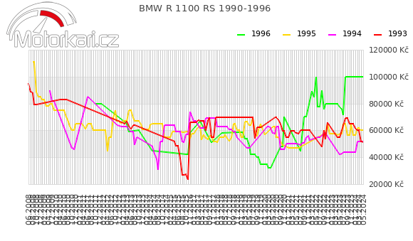 BMW R 1100 RS 1990-1996
