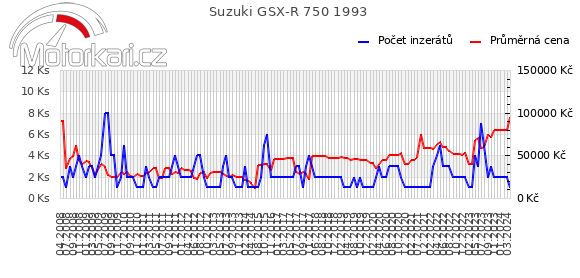 Suzuki GSX-R 750 1993