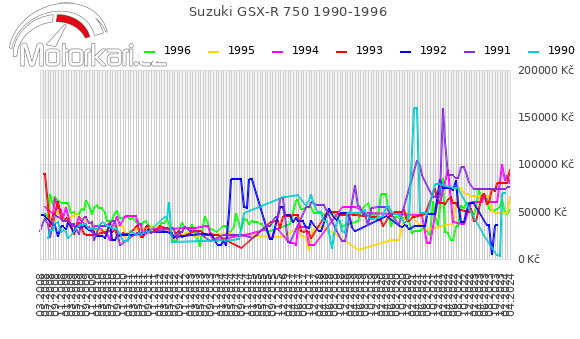 Suzuki GSX-R 750 1990-1996