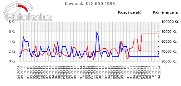 Kawasaki KLX 650 1993