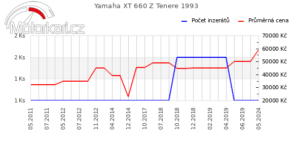 Yamaha XT 660 Z Tenere 1993