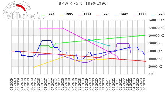 BMW K 75 RT 1990-1996