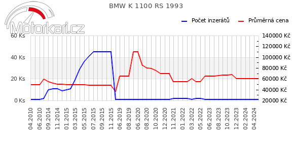 BMW K 1100 RS 1993