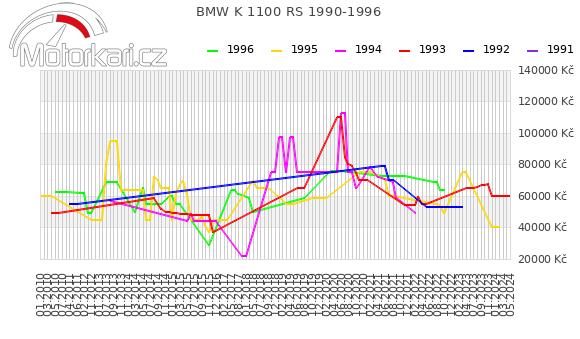 BMW K 1100 RS 1990-1996