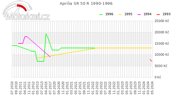 Aprilia SR 50 R 1990-1996
