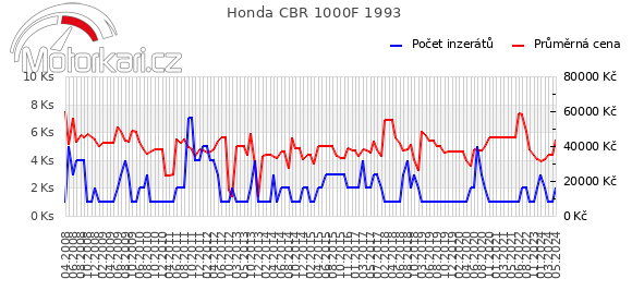 Honda CBR 1000F 1993