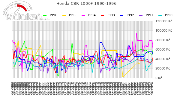 Honda CBR 1000F 1990-1996