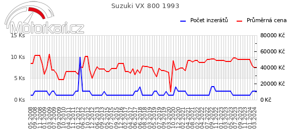 Suzuki VX 800 1993