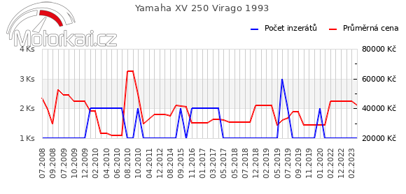Yamaha XV 250 Virago 1993
