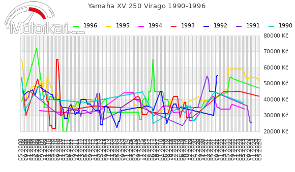 Yamaha XV 250 Virago 1990-1996