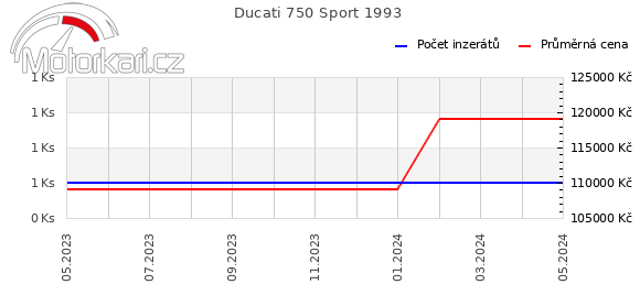 Ducati 750 Sport 1993