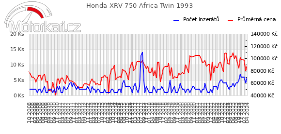 Honda XRV 750 Africa Twin 1993
