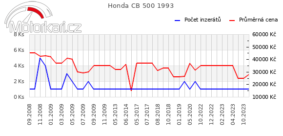 Honda CB 500 1993