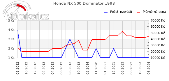 Honda NX 500 Dominator 1993