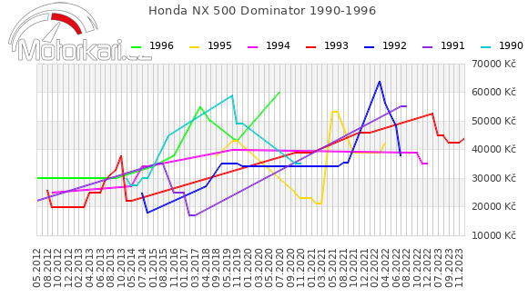 Honda NX 500 Dominator 1990-1996