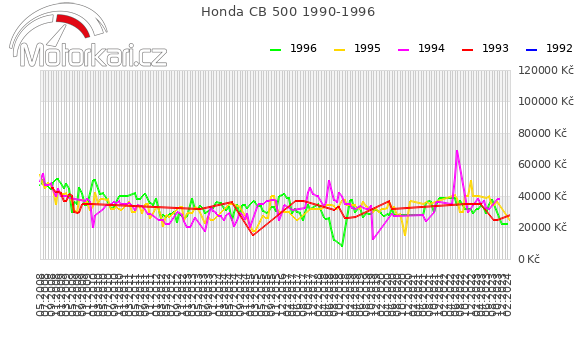 Honda CB 500 1990-1996