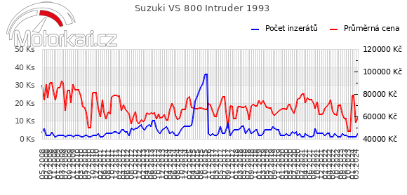 Suzuki VS 800 Intruder 1993