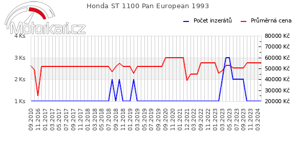 Honda ST 1100 Pan European 1993