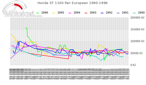 Honda ST 1100 Pan European 1990-1996