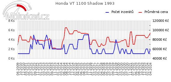 Honda VT 1100 Shadow 1993