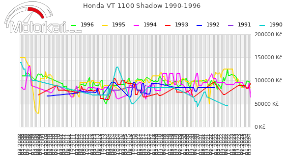 Honda VT 1100 Shadow 1990-1996