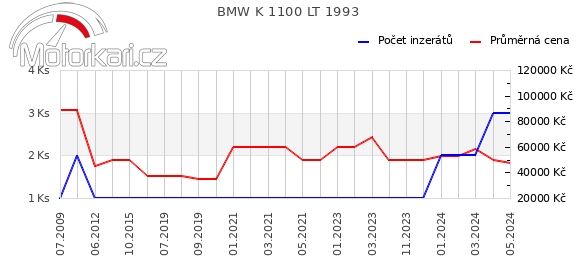 BMW K 1100 LT 1993