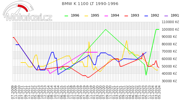 BMW K 1100 LT 1990-1996