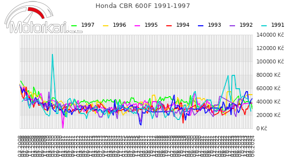 Honda CBR 600F 1991-1997