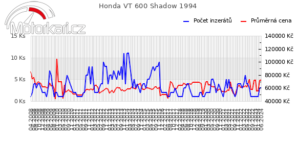 Honda VT 600 Shadow 1994