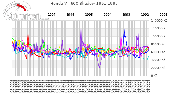 Honda VT 600 Shadow 1991-1997