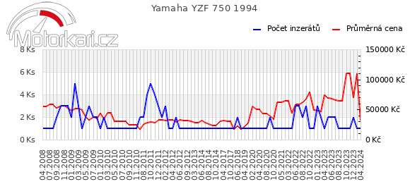 Yamaha YZF 750 1994