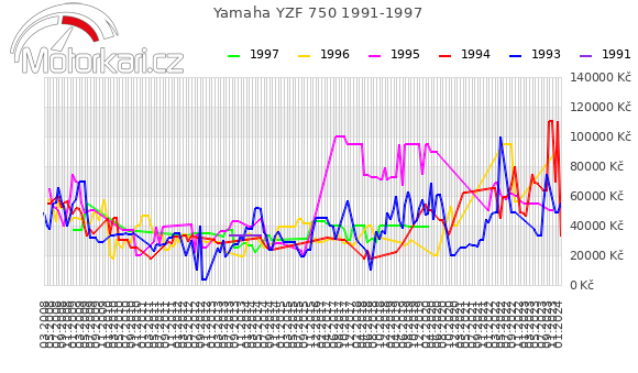 Yamaha YZF 750 1991-1997
