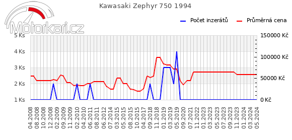 Kawasaki Zephyr 750 1994
