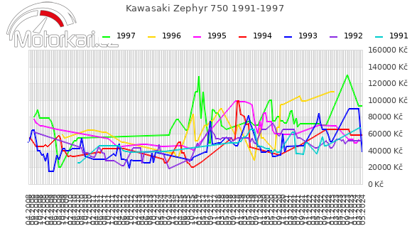 Kawasaki Zephyr 750 1991-1997