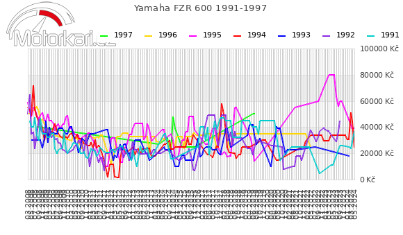 Yamaha FZR 600 1991-1997