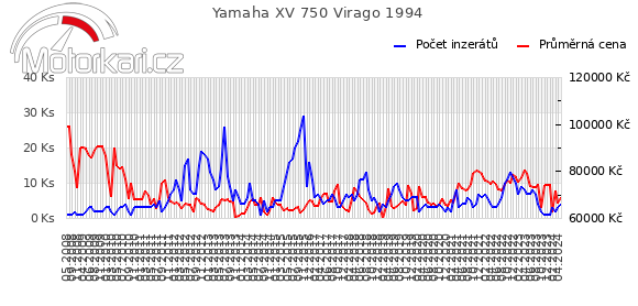 Yamaha XV 750 Virago 1994