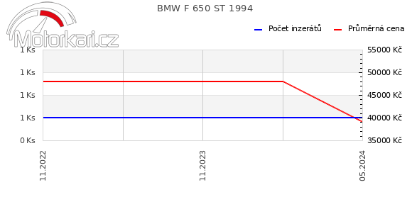 BMW F 650 ST 1994