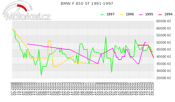 BMW F 650 ST 1991-1997