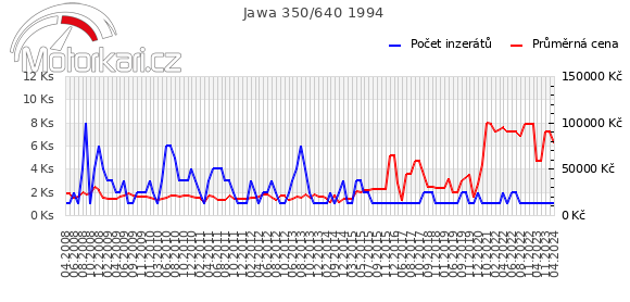 Jawa 350/640 1994