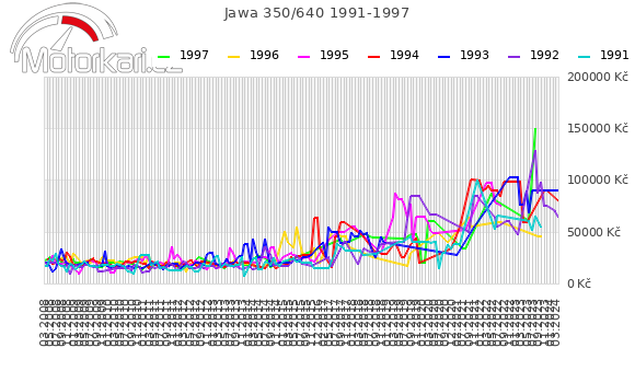 Jawa 350/640 1991-1997